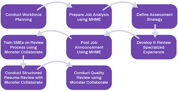 Structured Resume Reviews with Monster Hiring Management Enterprise and the Collaborate module